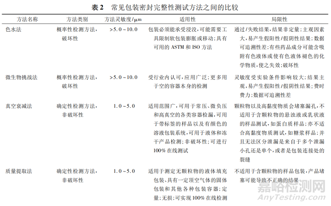 无菌制剂容器密封完整性检测技术和相关法规研究进展