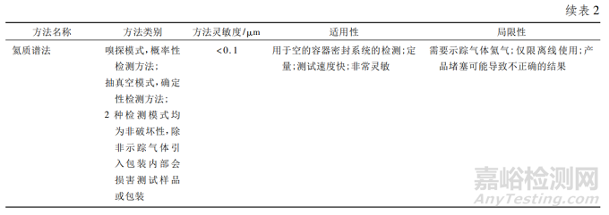 无菌制剂容器密封完整性检测技术和相关法规研究进展