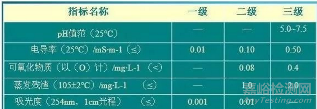 实验操作规范及注意事项（实验用水、试剂使用、保存、分析天平使用、滴定分析操作等）