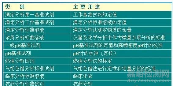 实验操作规范及注意事项（实验用水、试剂使用、保存、分析天平使用、滴定分析操作等）