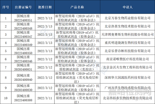 刚刚！第二批新冠抗原自测试剂获批！