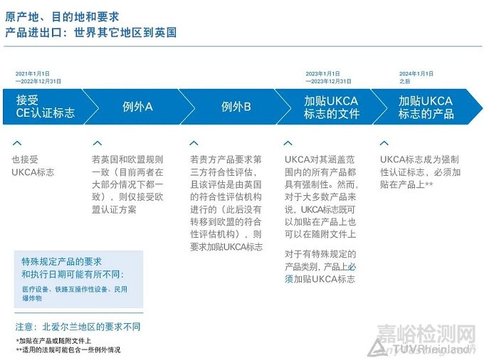 详解UKCA英国符合性评估对市场准入的影响