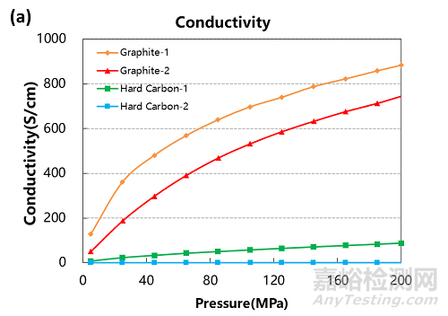 硬碳和石墨材料导电性与压缩性能分析