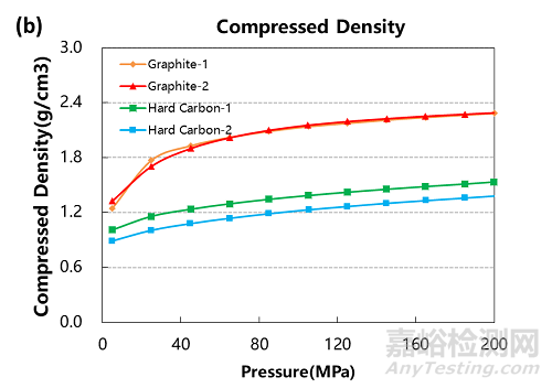 硬碳和石墨材料导电性与压缩性能分析