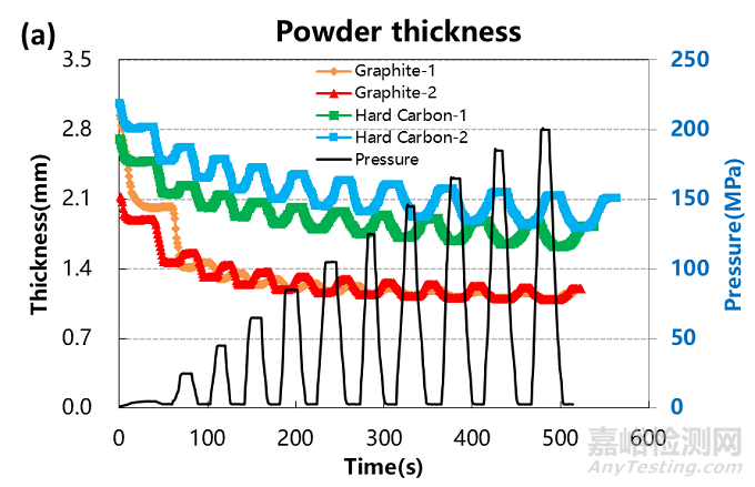 硬碳和石墨材料导电性与压缩性能分析