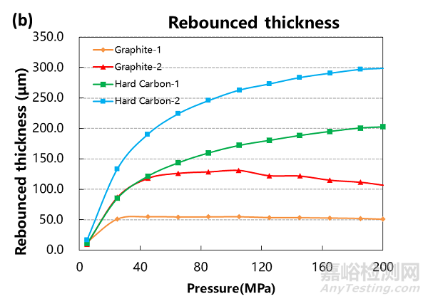 硬碳和石墨材料导电性与压缩性能分析