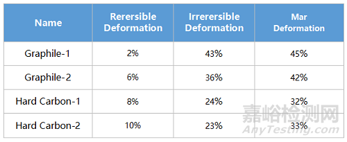 硬碳和石墨材料导电性与压缩性能分析