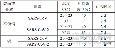 新冠病毒在不锈钢和铜的表面存活时间差异达数十倍 含铜不锈钢再次成为焦点