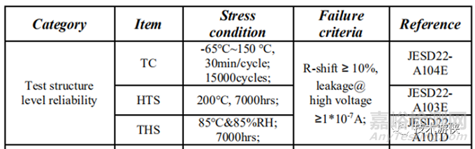 超长周期温循/高温/湿热应力的长江存储XtackingTM键合界面可靠性研究