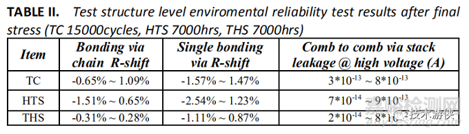 超长周期温循/高温/湿热应力的长江存储XtackingTM键合界面可靠性研究