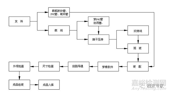 汽车线束制造过程中的工艺防错