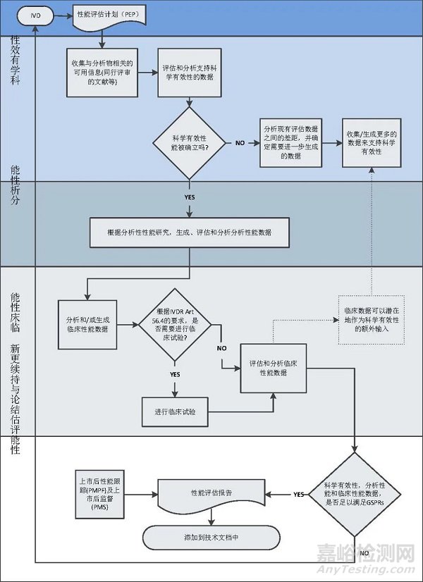 2022年1月欧盟委员会发布了关于IVD临床证据一般原则的指南 -《MDCG 2022-2：Guidance on general principles of clinical evidence for In Vitro Diagnostic medical devices (IVDs)》。该指南概述了临床证据的一般原则，并对持续的性能评估提供了指导，描述了在IVD投放市场或投入使用之前收集、生成和记录数据的方法。IVD的临床证据是通过收集性能评估数据来建立的。  ◆  图片 在本指南的Introduction中，明确指出IVD的预期用途是整个性能评估过程的关键驱动因素。因此，在开始性能评估之前一定要先确定IVD预期用途，清晰明确的描述预期用途。预期用途应包括如下内容：  1、检测和/或测量的是什么；  2、功能（例如筛查、监测、诊断或辅助诊断，预后、预测、伴随诊断）；  3、拟为以下情况提供的具体信息：        — 生理或病理状态；        — 先天性身体或精神缺陷；        — 医疗状况或疾病的易感性；       —  与潜在接受者的安全性和相容性；        — 治疗反应的预测；        — 治疗措施的决策或监测；  4、 是否自动化；  5、 定性的、半定量或定量；  6、 所需样本的类型；  7、 如适用，测试人群；  8、 对于伴随诊断，作为伴随诊断相关药品的国际非专利名称 (INN)。  ◆  图片   预期用途确定之后，以预期用途为基础开展性能评价。性能评估包括数据的评估和分析，用以建立和验证IVD的科学有效性、分析性能以及临床性能。性能评估是一个结构化的、透明的、持续更新的过程，是质量管理体系的一部分，在IVD的整个生命周期中进行。这里应该注意，在预期用途中声称的每个适应症和临床益处都应被评估，并有适当的临床证据支持。    ◆  图片 性能评估的基本流程包括如下几个步骤：  1、性能评估计划（PEP）  应基于IVD的特点以及预期目的来确定评估方法和步骤，建立和维护性能评估计划。  2、 建立数据  性能评估数据的三大支柱分别是科学有效性数据、分析性能评估数据以及临床性能评估数据。  3、性能评估报告和持续更新  对数据进行记录、分析、评估，形成性能评估报告，并作为附件添加到技术文档中。同时要根据PMS计划和PMPF计划定期更新性能评估，形成报告。  ◆  图片 图片 图1   IVD性能评估流程    下面针对以上步骤逐一进行详细介绍。  ◆  图片 性能评估计划（PEP）  在性能评估开始之前，要制定性能评估计划。性能评估计划是非常重要且必须的。  性能评估计划中应明确指出器械的特征、性能，适用的流程和标准。性能评估计划至少应包括：   ◆预期用途  ◆器械特征的详细描述  ◆被测分析物或标记物的详细说明  ◆预期用户  ◆确认已认证的参考物质或参考测量程序，以实现计量可追溯性  ◆目标测试人群、适应症、局限性和禁忌症  ◆目前先进的技术水平  ◆根据IVDR 附件I识别GSPRs要求  ◆分析性能、临床性能研究的方法，包括统计工具  ◆识别现有的相关标准、通用规范（CS）、指南或最佳实践文档等  ◆收益-风险比的可接受标准及标准的确定依据  ◆性能评估数据三大支柱的测定顺序和工具，包括关键指标及可接受标准  ◆PMPF计划  ◆对于某些软件（如决策类软件等），还应识别为其决策提供依据的参考数据库和数据的其他来源，并详细说明。    ◆  图片 ◆  图片 数据建立  性能评估的书数据包括三大部分：科学有效性数据、分析性能数据和临床性能数据，下面将依次介绍这三个部分。  科学有效性  分析物的科学有效性是指分析物与临床条件或生理状态的联系。每个器械的科学有效性应该被证明。科学有效性可以使用现有数据加以证明，在现有数据不充足的情况下，需要提供额外证据来加以证明，如临床性能研究。  证明科学有效性主要包括4个步骤：  1、制定数据检索方案。  检索策略应该是彻底和可观的，应该能确定所有数据，包括有利和不利的。检索过程应形成记录文件，以便于结果的验证与重现。  2、数据检索  数据来源可以有以下几种：  ◆文献数据  ◆同行评议数据  ◆公布的临床数据，如安全与性能摘要(SSP)等  ◆测量同一分析物的IVD器械的科学有效性信息  ◆概念验证研究：一种小规模的科学研究，以确定分析物与临床状况/生理状态的基本关联，通常在IVD开发的可行性阶段进行。  ◆来自专业协会的专家共识  3、对收集到的数据进行评估分析  分析数据的充分性，评估是否能够证实科学有效性，如果现有数据无法证实科学有效性，则需要分析数据之间的差距，然后通过临床研究或其他研究，如分析性能研究或PMPF，进一步获得数据，综合检索的数据，证实科学有效性。  4、对以上过程进行分析总结，形成科学有效性报告。  分析性能  分析性能的重点是收集证据，以确保IVD可靠、准确、一致地测量和/或检测被分析物。  分析性能始终在分析性能研究的基础上进行论证，这里需要注意的是，不同的样本类型、样本采集条件均应被评估和论证。  分析性能研究主要包括以下几点内容，对于不适用的内容应加以标示并说明：  ◆分析灵敏度，包括LoB、LoD、LoQ  ◆线性范围  ◆测量范围：下限为LoQ，上限为线性范围上限  ◆分析特异性，包括干扰物质研究和交叉反应研究  ◆准确度  ◆精密度，包括重复性、单点精密度和再现性  ◆Cut-off值或阳性判断值或参考区间  ◆稳定性，包括样本稳定性，运输、使用、储存、冻融稳定性等  ◆校准品质控品量值溯源  ◆适用仪器  ◆携带和交叉污染  ◆使用环境  ◆其他分析性能测试  对于体外诊断医疗器械软件，还应考虑以下几点：  ◆保密性  ◆完整性  ◆可靠性  ◆通用性  ◆数据产生的速率或质量  ◆可用性  临床性能  临床性能是指器械根据目标人群和预期用户，产生与特定临床条件或生理、病理过程或状态的相关结果的能力。  临床性能的论证需要临床数据的支持，临床数据的来源主要有以下几种，数据可以来自其中之一或组合。  ◆临床试验  ◆文献  ◆其他来源的临床数据  这里需要强调的是，对于“其他来源的临床数据”，不能单独作为论证临床性能的证据，需要有文献数据的支持。请注意，在IVDD（即体外诊断医疗器械指令）下进行的临床性能研究应被视为“其他来源的临床数据”，除非其符合IVDR附录13中2.3对临床试验的要求。  IVDR在Article 2 (39)中规定，某些器械可能不需要具备临床性能，如未消毒的标本容器、显微镜载玻片和一些通用试剂。在这种情况下，不需要临床性能数据，也不需要临床性能报告。  不论以何种形式获得临床数据，均需对临床数据进行分析评估，评估的指标包括诊断灵敏度、诊断特异性、阴阳性符合率、似然比等。  当无法通过文献和/或其他临床数据来确定临床性能时，就需要开展临床试验。临床试验应按照该领域成熟的国际指导方针进行，如ISO 20916:2019。需要对临床试验进行备案，制定临床试验方案，制定监察计划、整个临床试验过程符合ISO 20916:2019的要求，最终形成完整的临床试验报告。  ◆  图片 ◆  图片  性能评估报告和持续更新  收集了科学有效性、分析性能和临床性能数据之后，制造商应需要对数据进行评估，以验证器械是否符合IVDR附件I所述的安全性和性能的一般要求（GSPRs），确定收益-风险比，并将过程和结论记录到性能评估报告中。  性能评估是一个持续更新的过程，除进行上市前评估外，还需要对上市后的数据进行收集、分析、总结，并进行评估，同时更新性能评估报告。性能评估报告的更新频率根据产品分类不同而有所差别，A、B类IVD根据PMS计划规定的频率更新，而C、D类IVD应根据需要至少每年更新一次。上市后的评估包括了上市后监督（PMS）与上市后性能跟踪（PMPF）。  依据IVDR  Article 78，IVD制造商应制定PMS计划，建立PMS体系，定期输出报告。PMS体系是制造商质量管理体系的一部分。PMS的报告类型及更新频率根据产品分类而有所不同，A、B类产品，制造商应在必要时更新PMS报告，而C、D类产品，制造商应每年更新PSUR。  PMPF是根据PMS计划开展的，并依照PMPF计划执行。PMPF计划中必须包括适当的方法和流程、特定的触发因素。在制定PMPF计划时，应考虑如下因素：  ◆监测和分析上市后使用情况的数据  ◆对已发表的常规诊断检测经验的评估  ◆参与外部质量控制计划  ◆识别可能影响IVD性能的新突变、菌株或变异  ◆上市后监督的输入，包括严重事故报告和现场安全纠正措施的信息  ◆上市后的性能研究  通过PMPF数据的审查和评估获得的信息可能有助于为设备未来的发展提供信息，例如扩大预期用途或更改宣称或设计，以提高有效性。    ◆  图片 IVD的安全性、有效性和性能会随着科技的进步，标准的更新，认知水平的提高不断变化，是一个持续发展变化的过程，因此制造商应持续地监测、收集、更新性能数据，以维持IVD的安全有效性和性能。