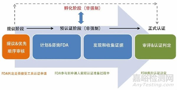 医疗器械研发工具简介