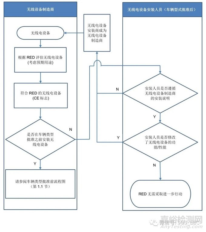 欧盟发布车载无线电设备指令的指导文件