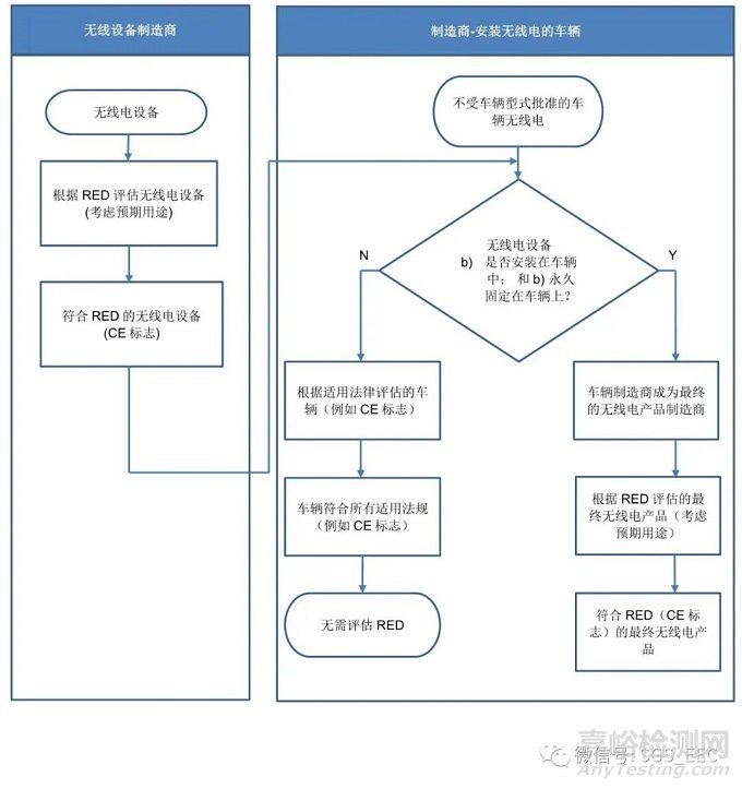 欧盟发布车载无线电设备指令的指导文件