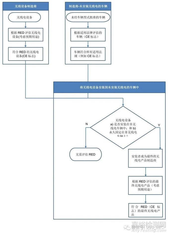 欧盟发布车载无线电设备指令的指导文件