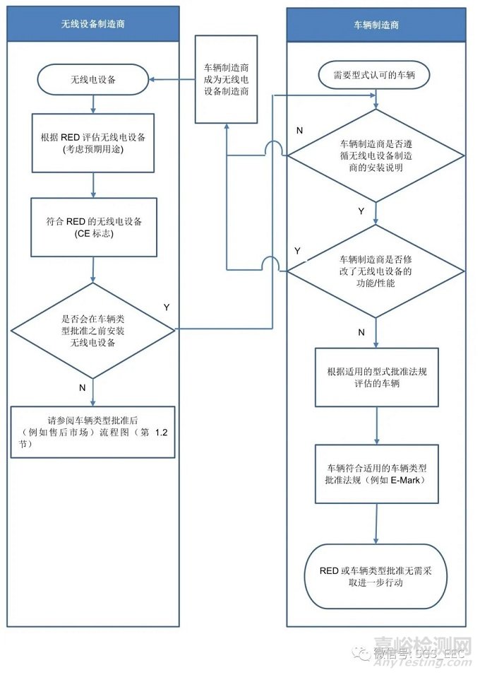 欧盟发布车载无线电设备指令的指导文件