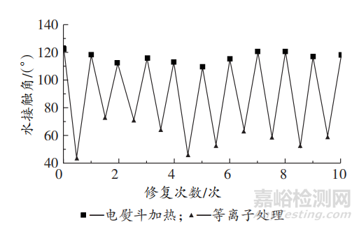 具有自清洁与自修复双重特性的纤维用涂层的制备与研究