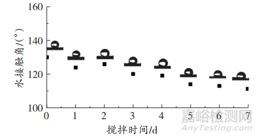 具有自清洁与自修复双重特性的纤维用涂层的制备与研究