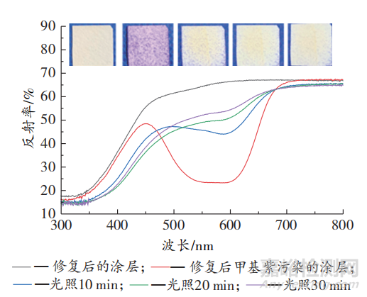 具有自清洁与自修复双重特性的纤维用涂层的制备与研究