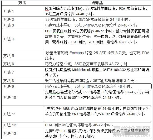 标准菌株的购置、验收、复活、确认、转代、储存、使用、废弃等