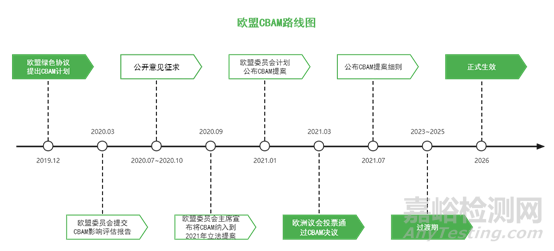 欧盟REACH法规或将强制要求企业披露化学品碳足迹数据