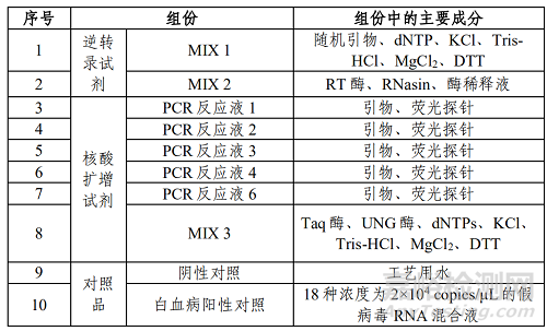 云泰生物研发的“白血病相关15种融合基因检测试剂盒（荧光RT-PCR法）”做了哪些研发实验