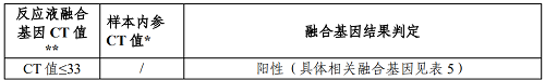 云泰生物研发的“白血病相关15种融合基因检测试剂盒（荧光RT-PCR法）”做了哪些研发实验