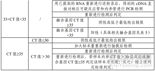 云泰生物研发的“白血病相关15种融合基因检测试剂盒（荧光RT-PCR法）”做了哪些研发实验