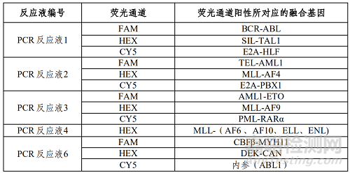 云泰生物研发的“白血病相关15种融合基因检测试剂盒（荧光RT-PCR法）”做了哪些研发实验