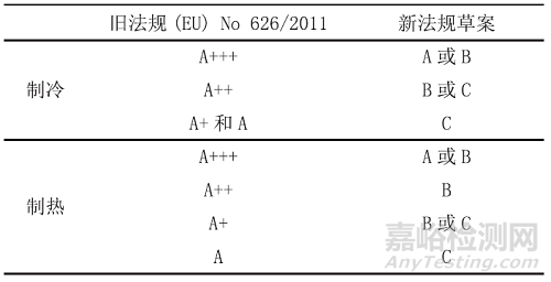 欧盟空调ERP能效新法规草案解读及季节能效优化探讨