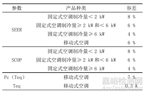 欧盟空调ERP能效新法规草案解读及季节能效优化探讨