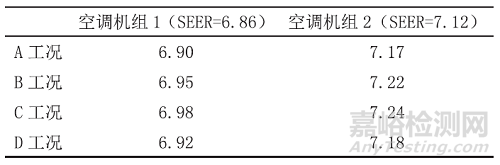 欧盟空调ERP能效新法规草案解读及季节能效优化探讨