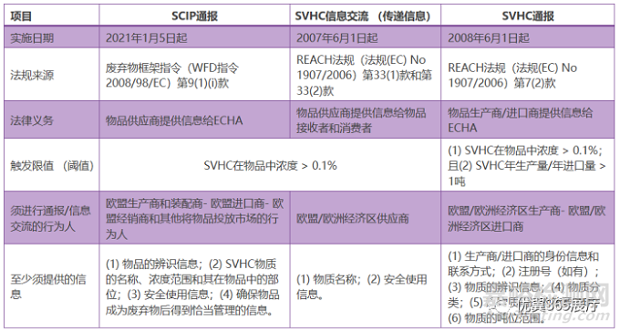 大量医疗器械产品或涉及！ REACH新规：224种高度关注物质 如果浓度超过0.1% 就必须做SCIP登记