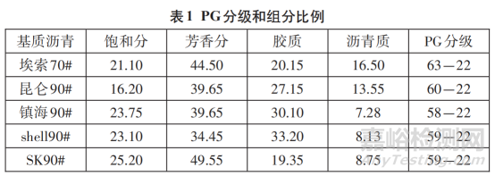 SBS改性沥青疲劳特性影响因素研究