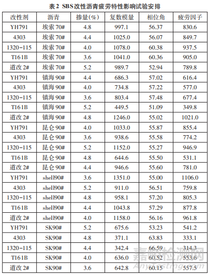 SBS改性沥青疲劳特性影响因素研究