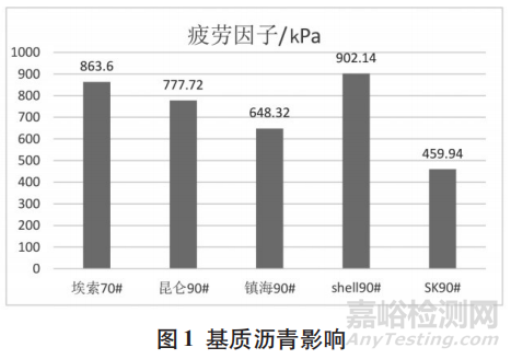 SBS改性沥青疲劳特性影响因素研究