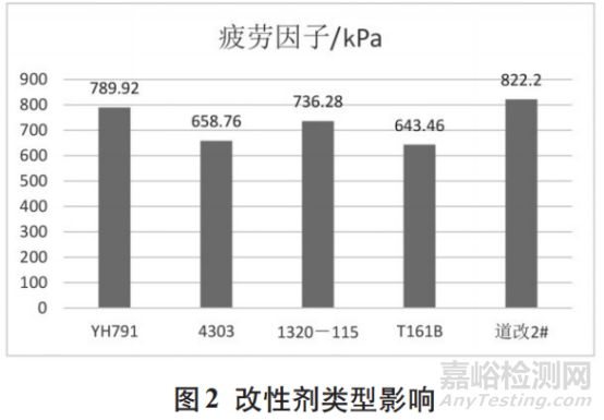 SBS改性沥青疲劳特性影响因素研究