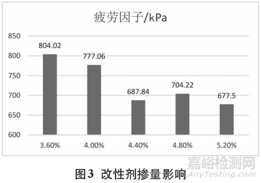 SBS改性沥青疲劳特性影响因素研究