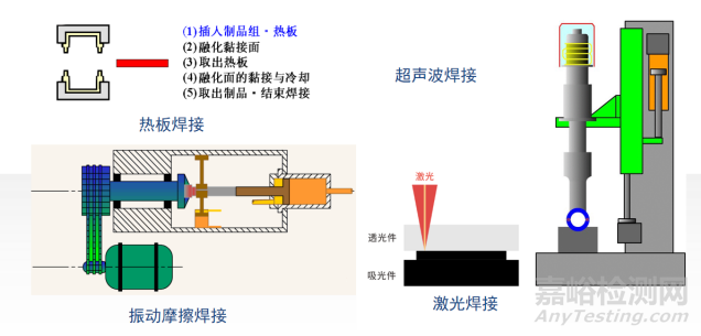塑料激光焊接工艺方法、优势及应用发展趋势