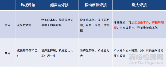 塑料激光焊接工艺方法、优势及应用发展趋势