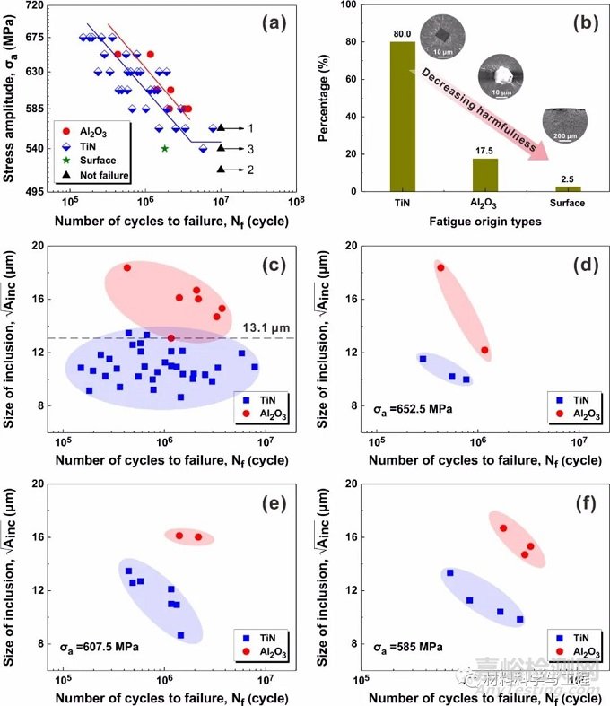 金属所《Scripta Mater》：夹杂物类型对高强钢高周疲劳性能影响！