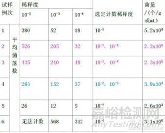 菌落总数测定中的一些要点及结果计算