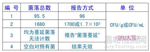 菌落总数测定中的一些要点及结果计算