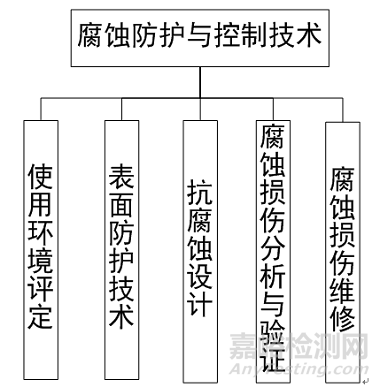 海洋环境下飞机腐蚀防护与控制体系