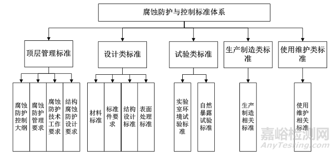 海洋环境下飞机腐蚀防护与控制体系