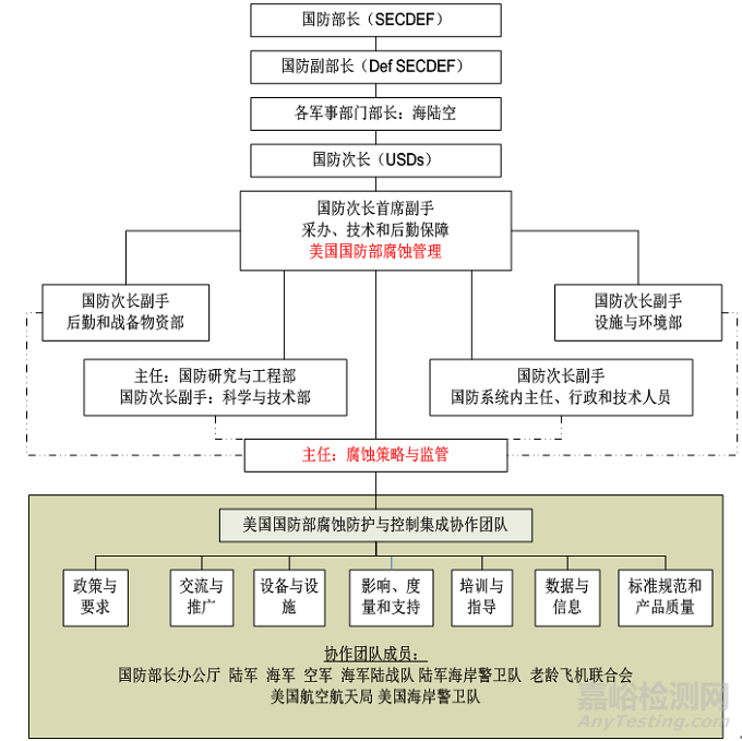 海洋环境下飞机腐蚀防护与控制体系