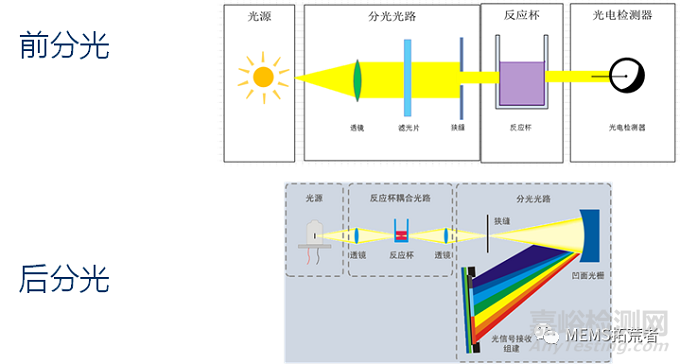 体外诊断仪器的基本结构以及功能模块概述