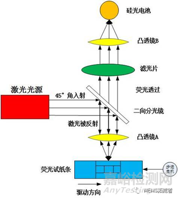 体外诊断仪器的基本结构以及功能模块概述