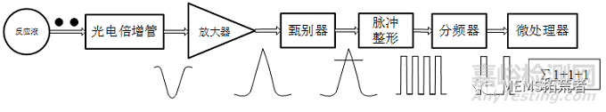 体外诊断仪器的基本结构以及功能模块概述